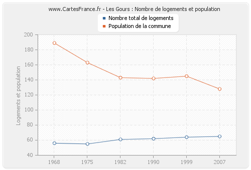 Les Gours : Nombre de logements et population